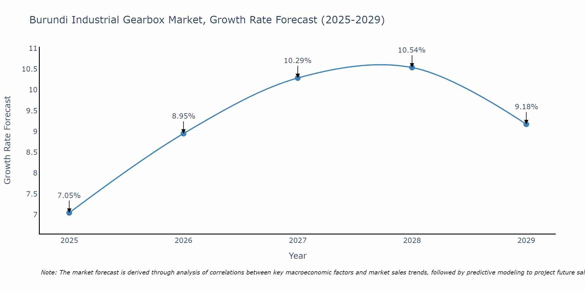 Burundi Industrial Gearbox Market Growth Rate