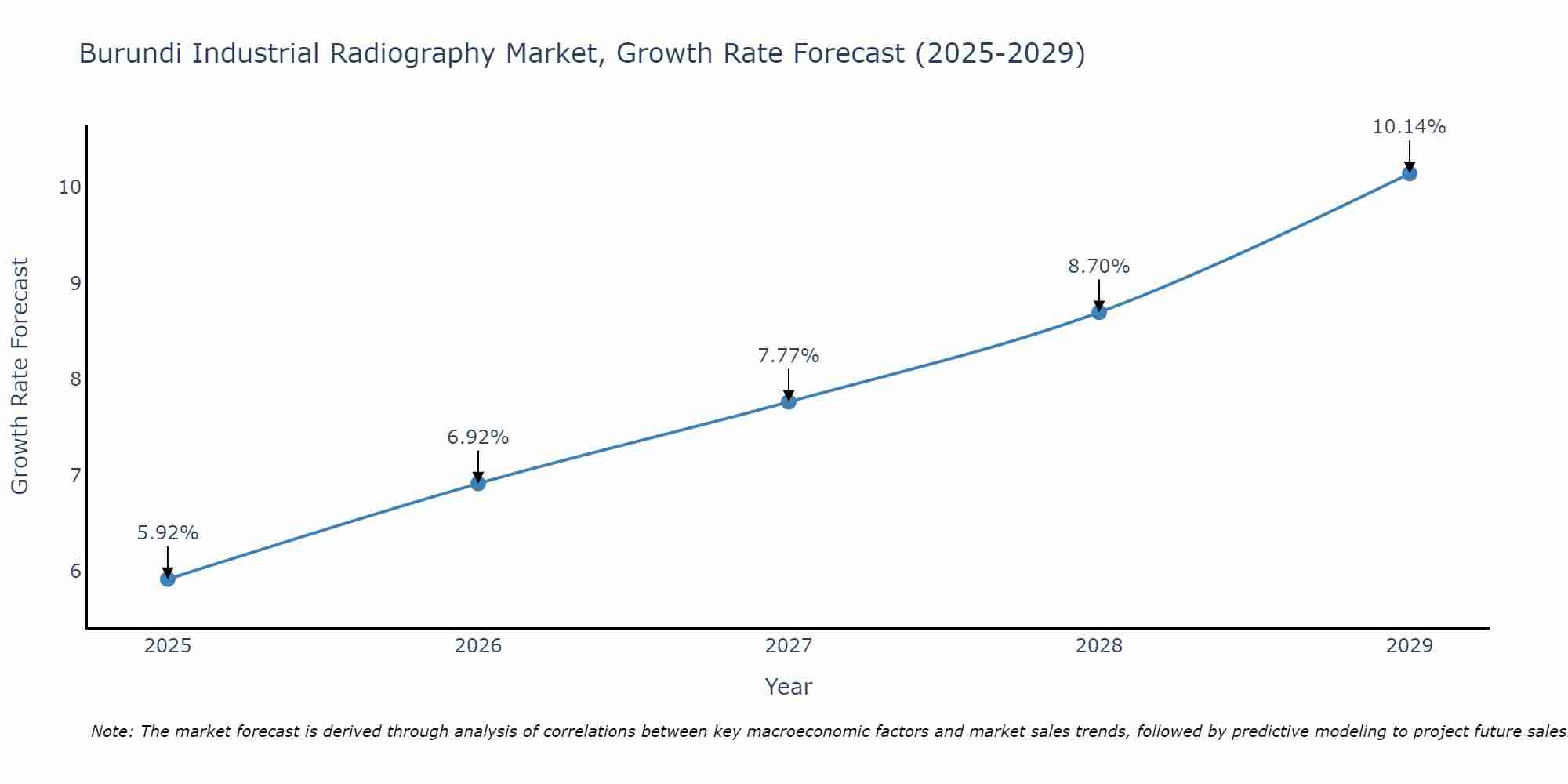 Burundi Industrial Radiography Market Growth Rate