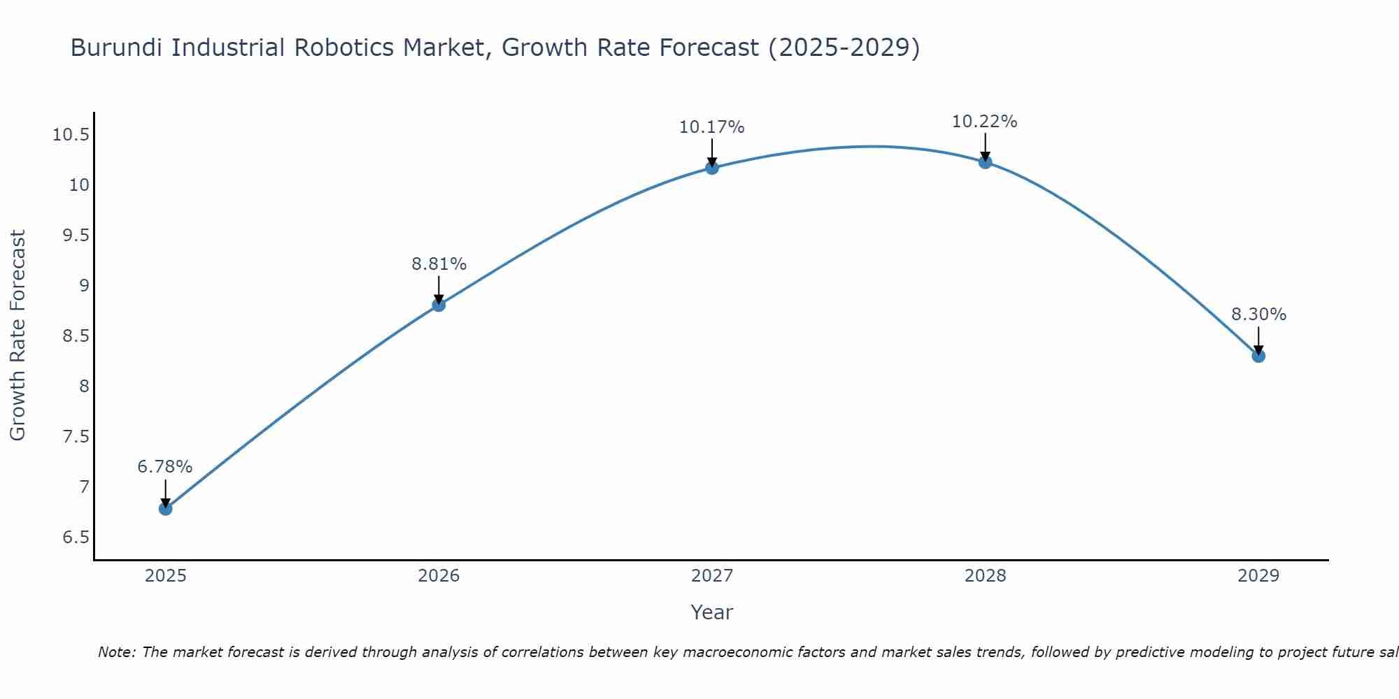 Burundi Industrial Robotics Market Growth Rate