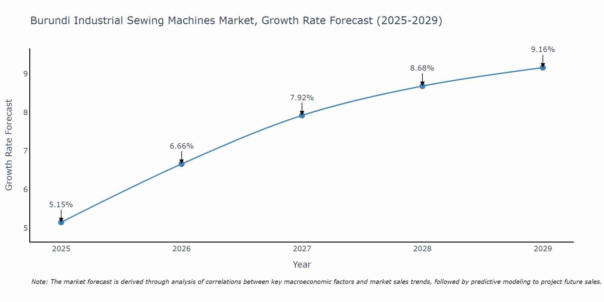 Burundi Industrial Sewing Machines Market Size Growth Rate