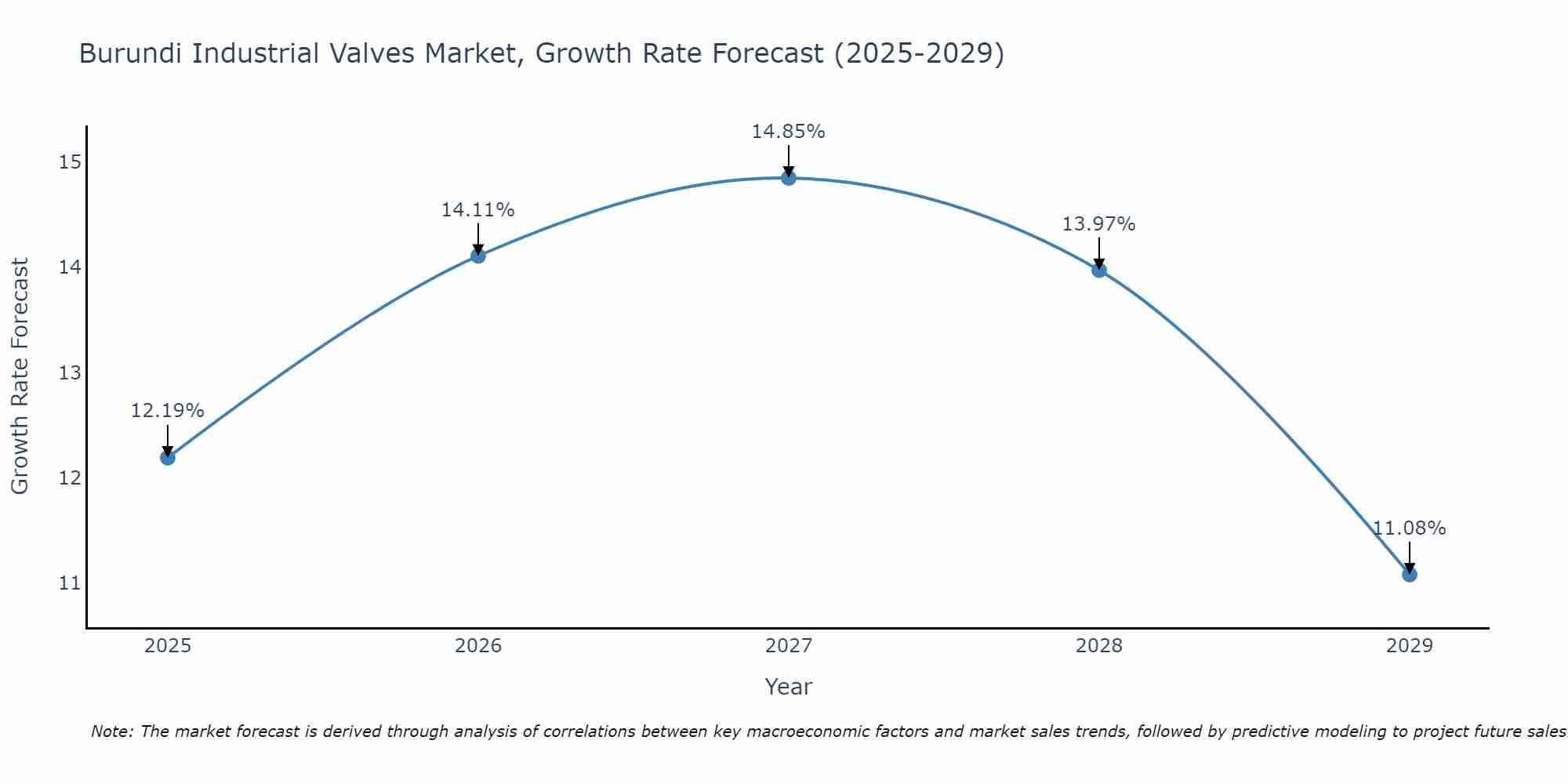 Burundi Industrial Valves Market Size Growth Rate