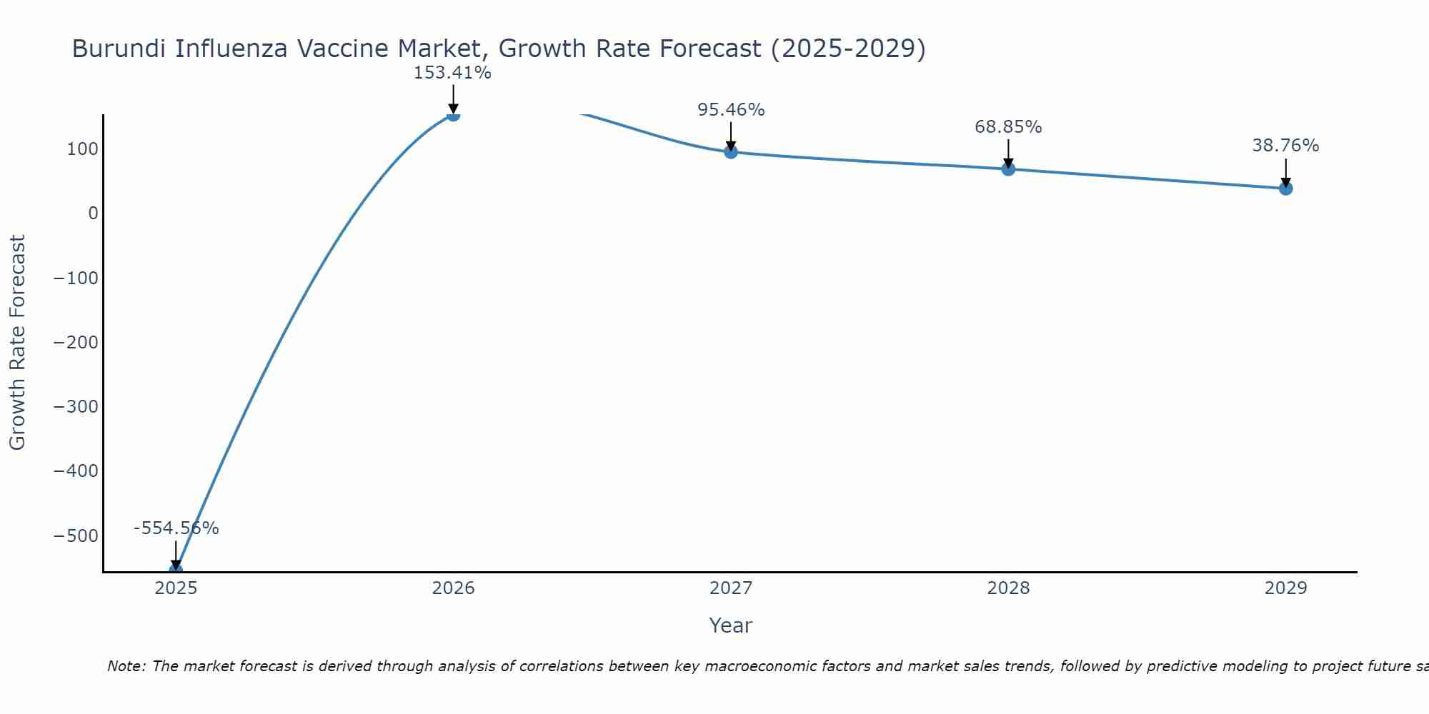 Burundi Influenza Vaccine Market Growth Rate