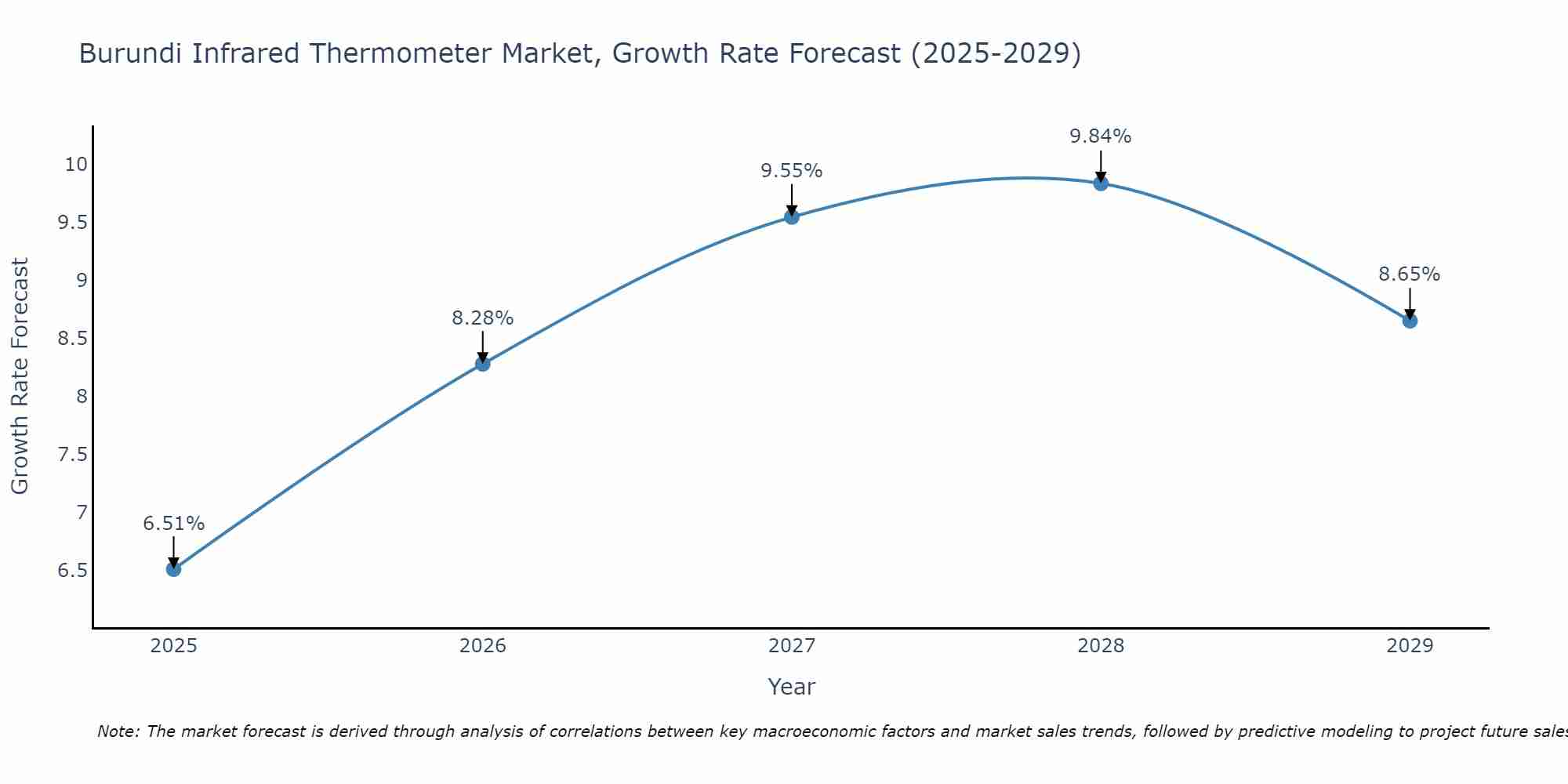 Burundi Infrared Thermometer Market Size Growth Rate