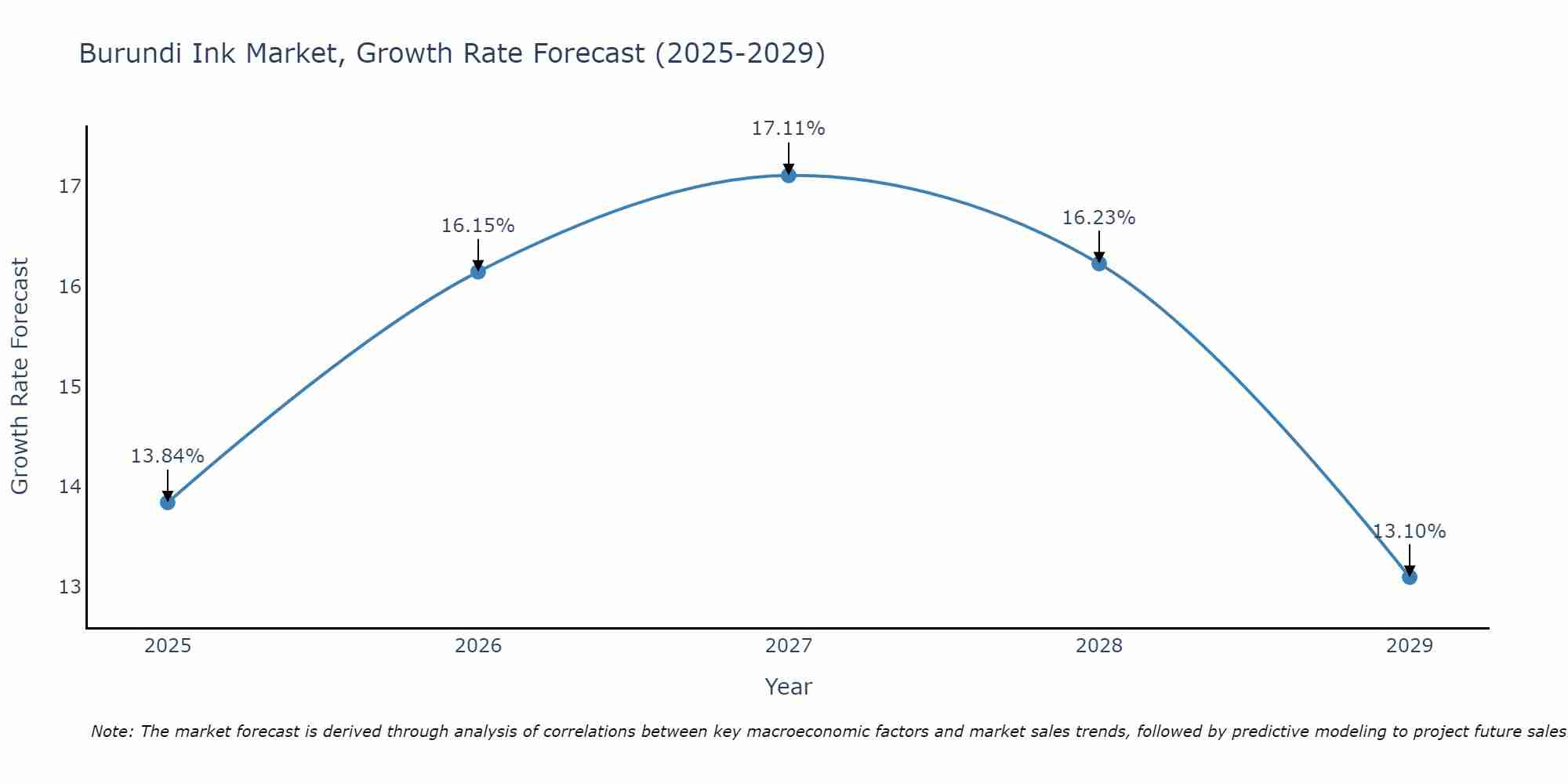 Burundi Ink Market Growth Rate