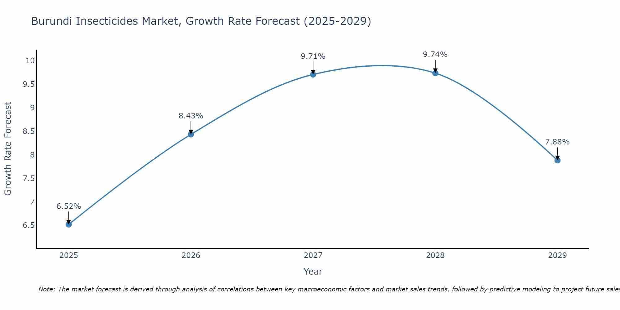 Burundi Insecticides Market Growth Rate