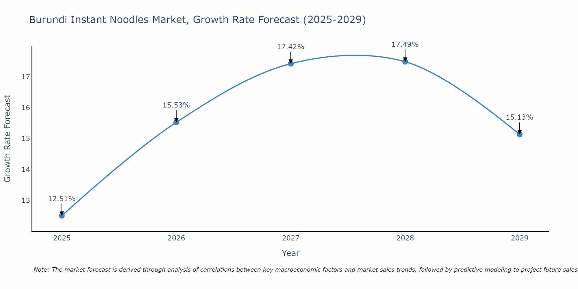 Burundi Instant Noodles Market Size Growth Rate