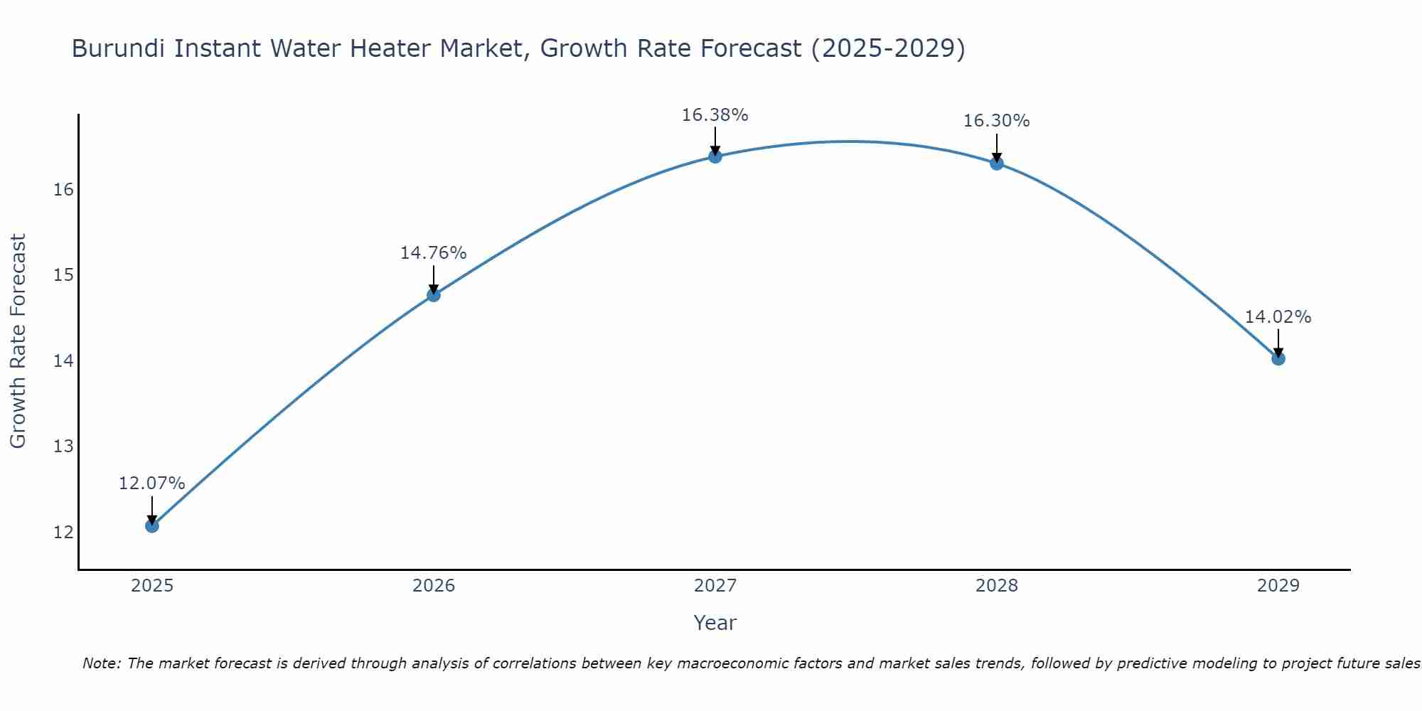 Burundi Instant Water Heater Market Size Growth Rate