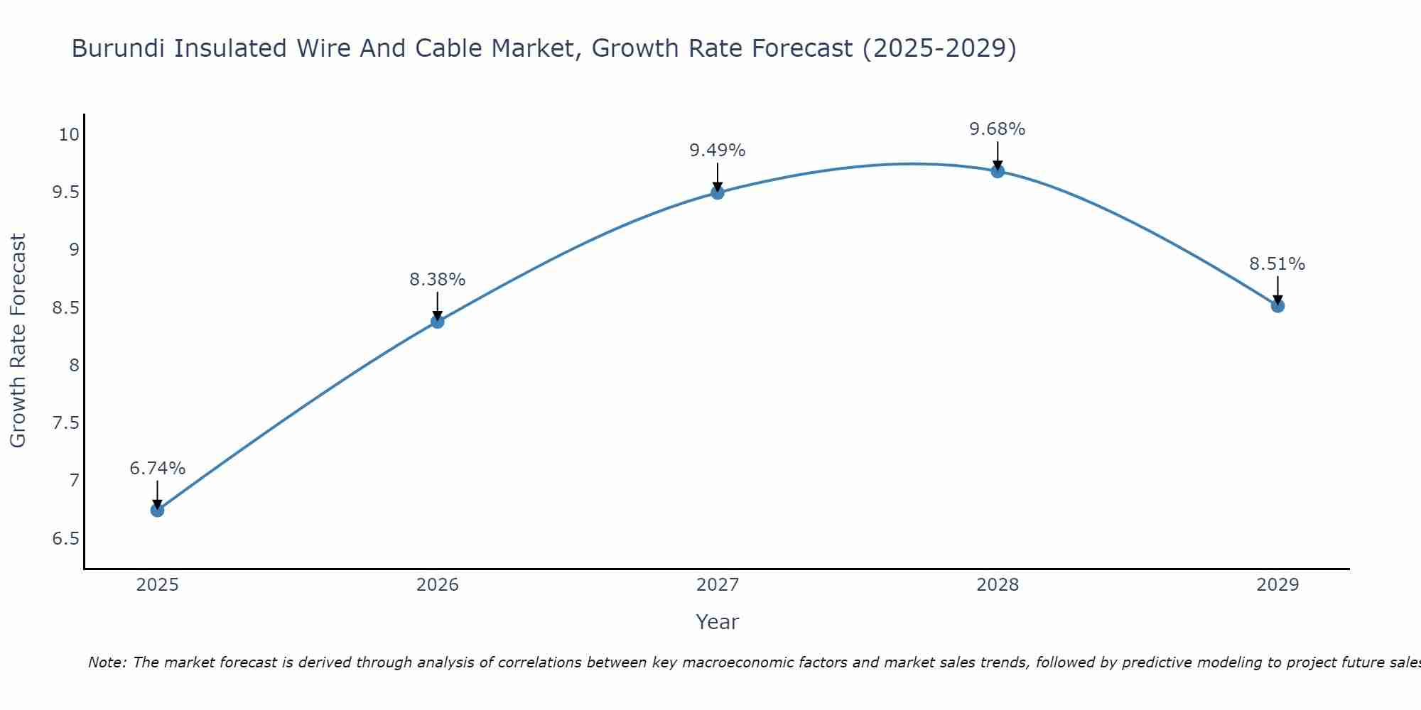 Burundi Insulated Wire And Cable Market Growth Rate