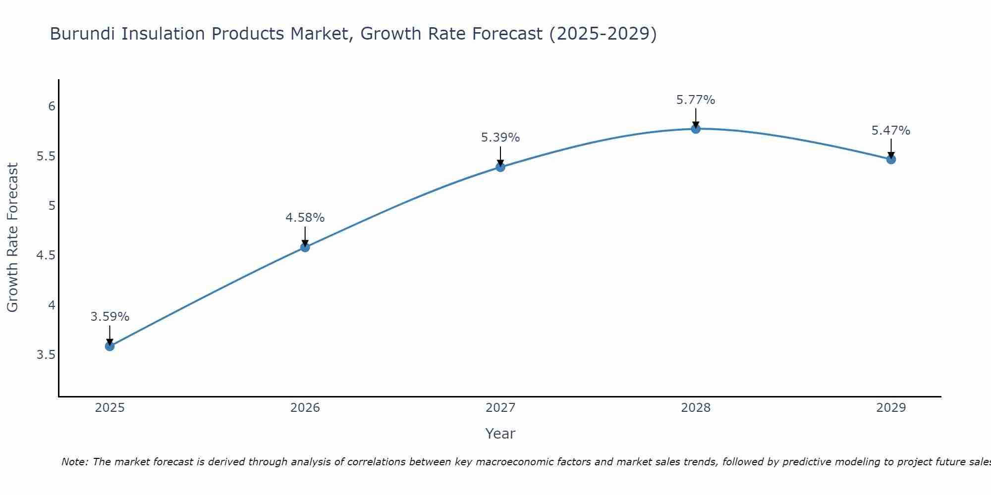 Burundi Insulation Products Market Growth Rate