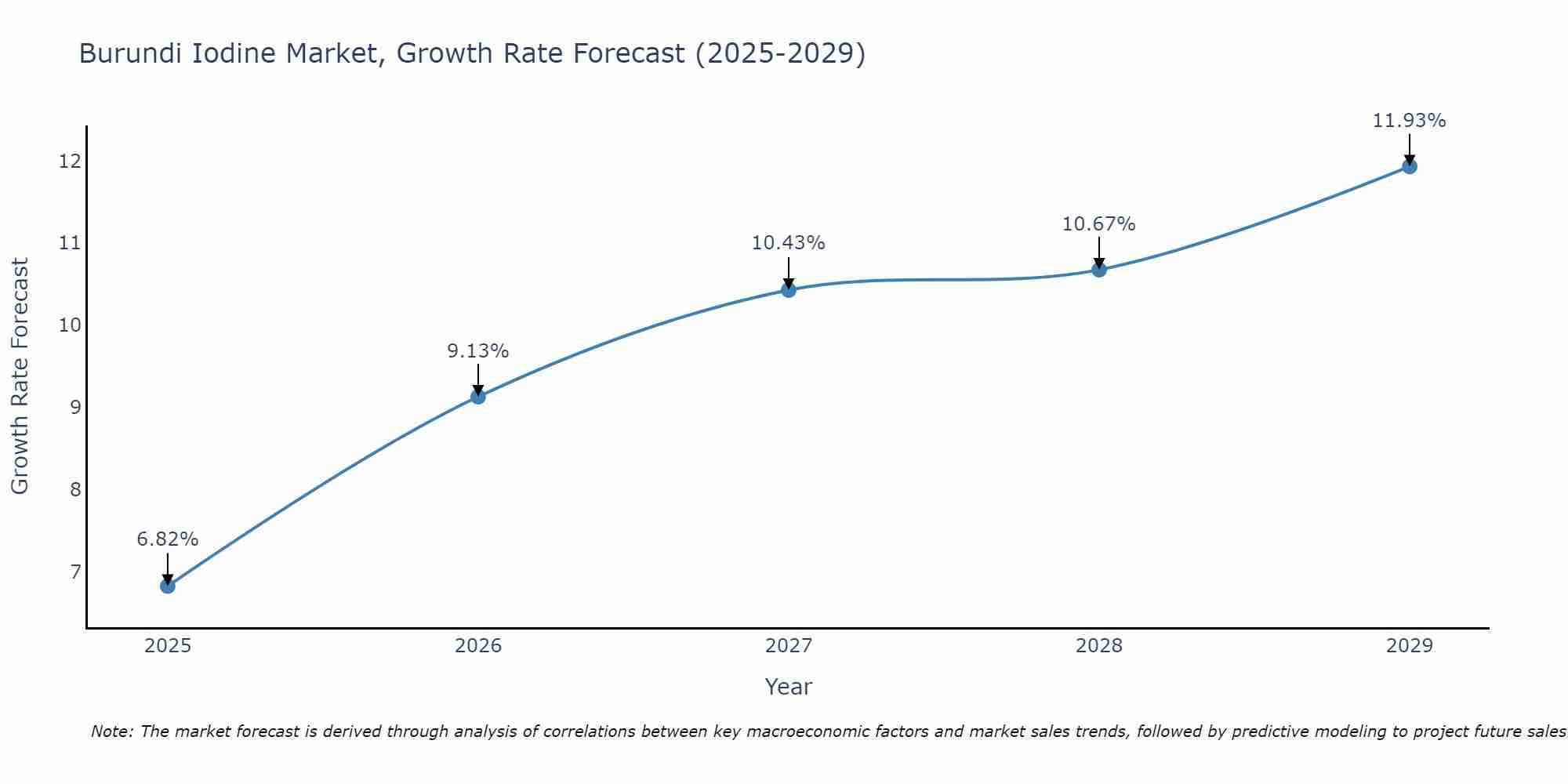 Burundi Iodine Market Growth Rate