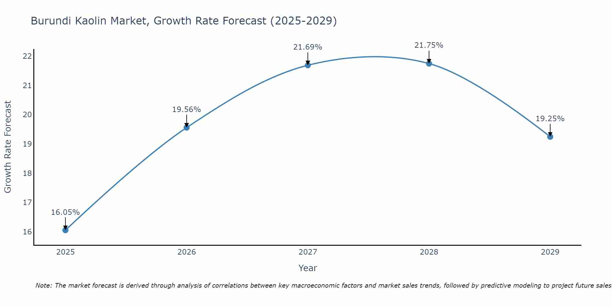 Burundi Kaolin Market Growth Rate