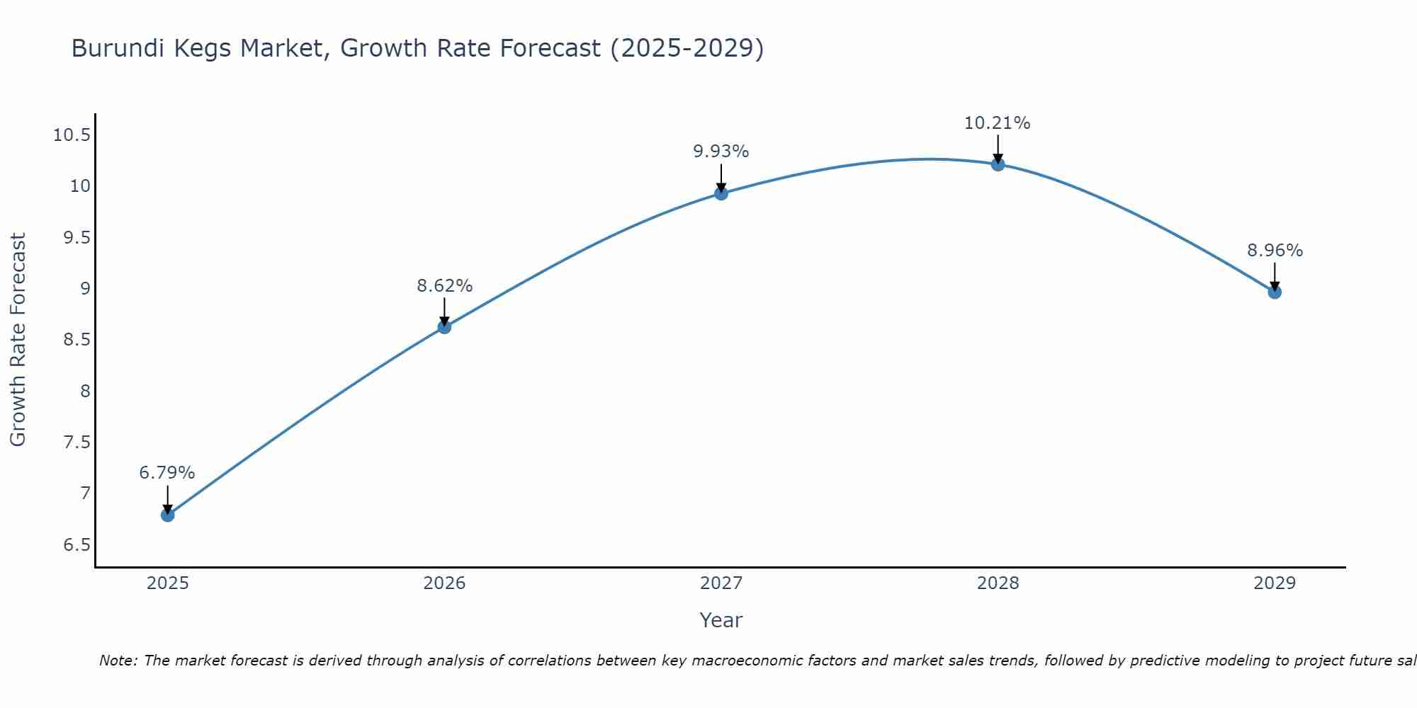 Burundi Kegs Market Growth Rate