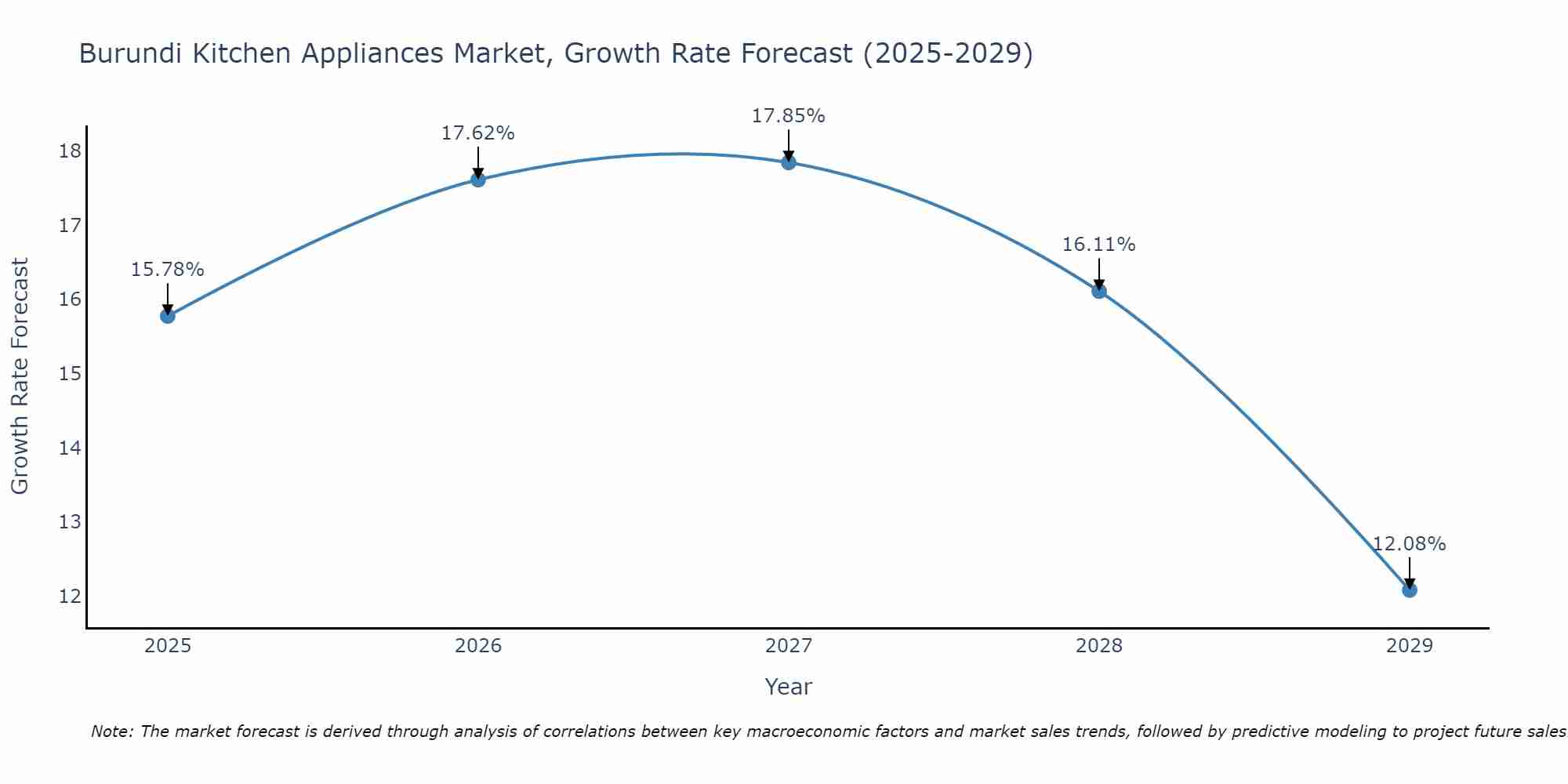 Burundi Kitchen Appliances Market Growth Rate