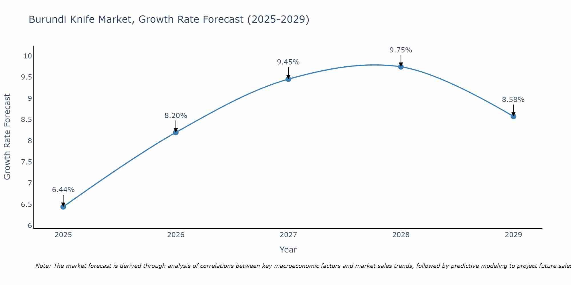 Burundi Knife Market Size Growth Rate