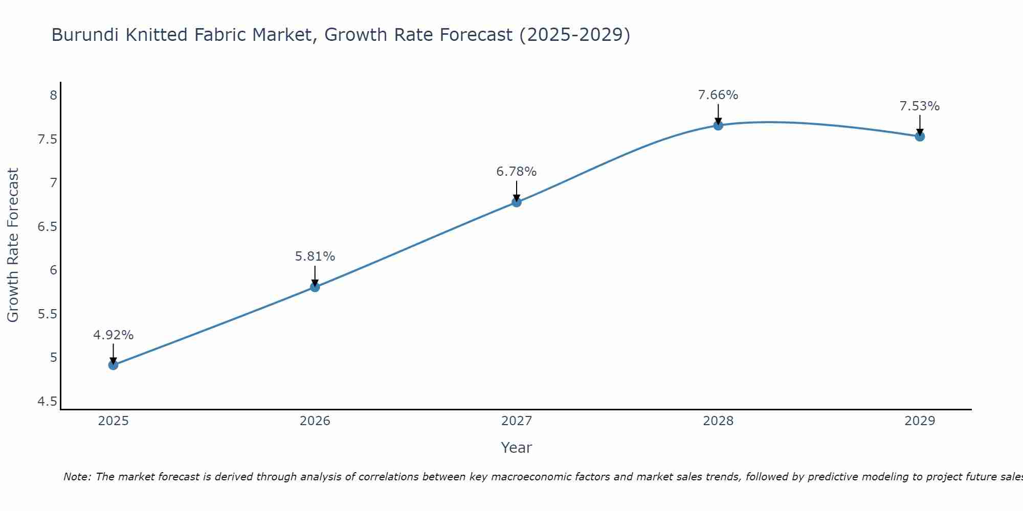 Burundi Knitted Fabric Market Growth Rate