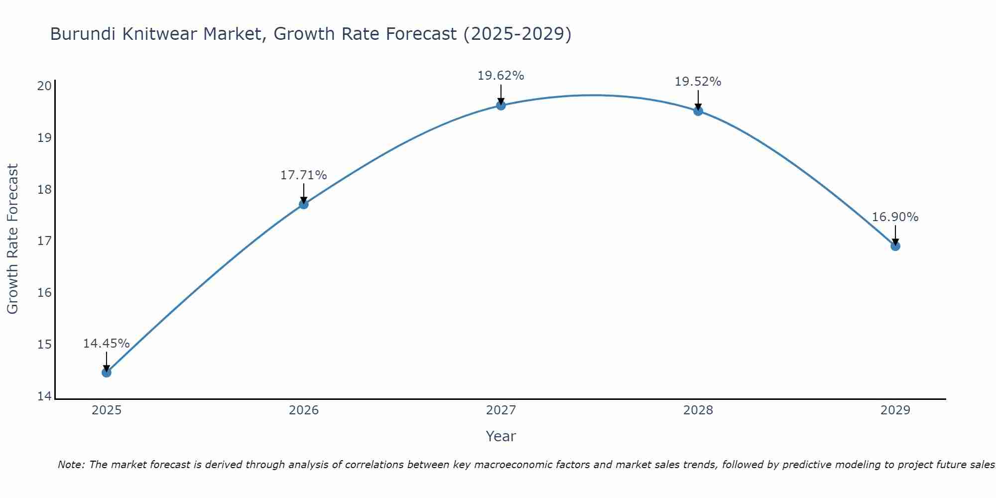 Burundi Knitwear Market Growth Rate