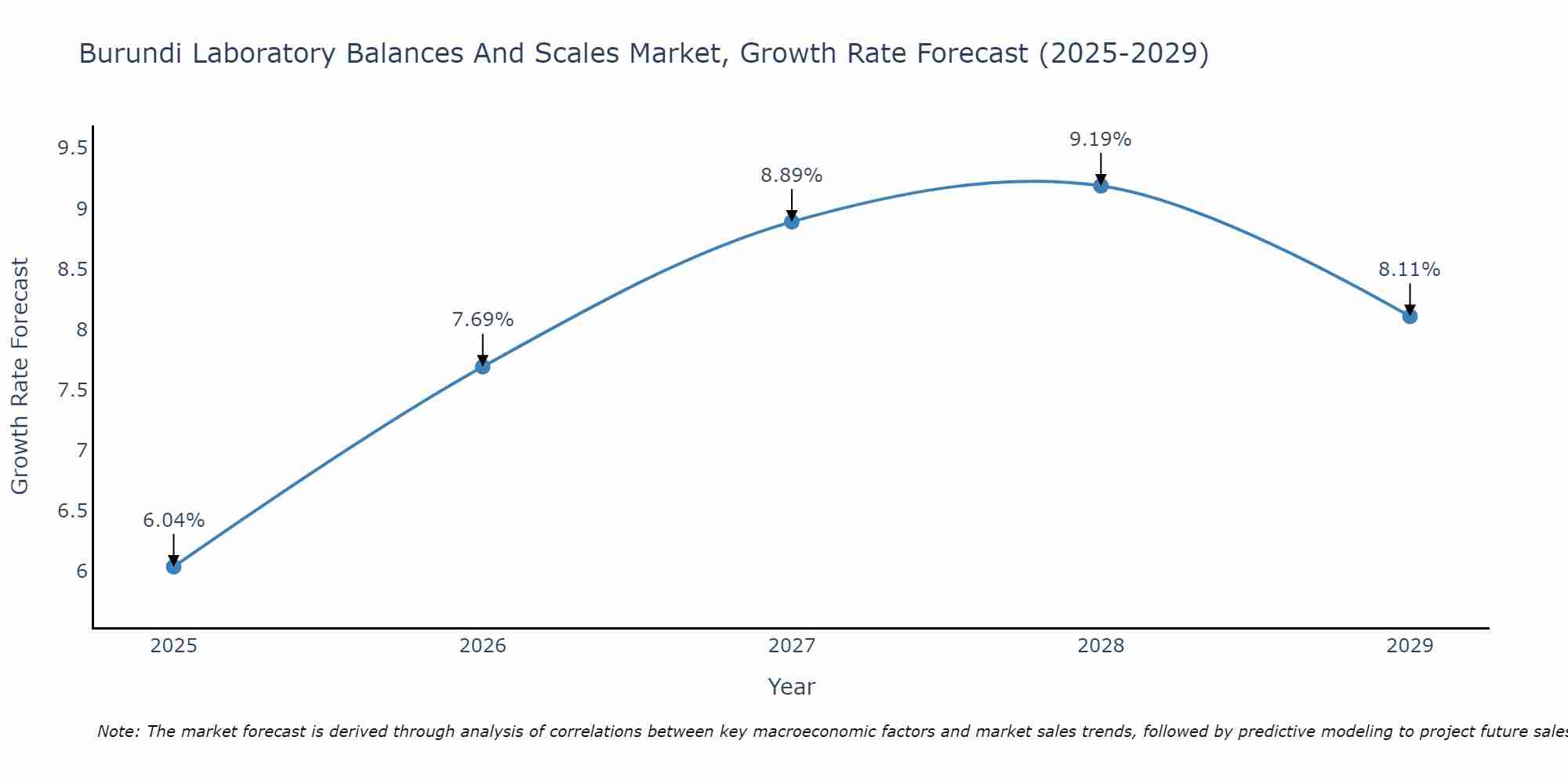 Burundi Laboratory Balances And Scales Market Growth Rate