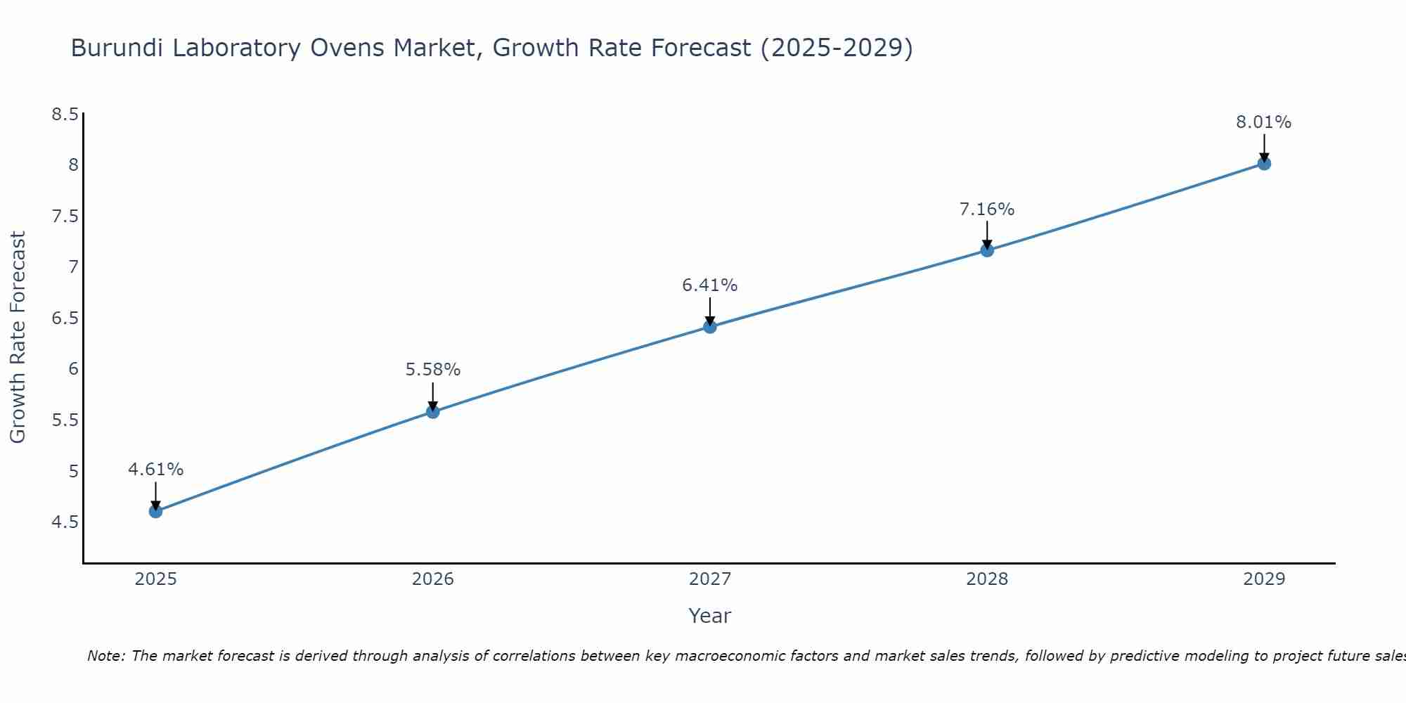 Burundi Laboratory Ovens Market Growth Rate