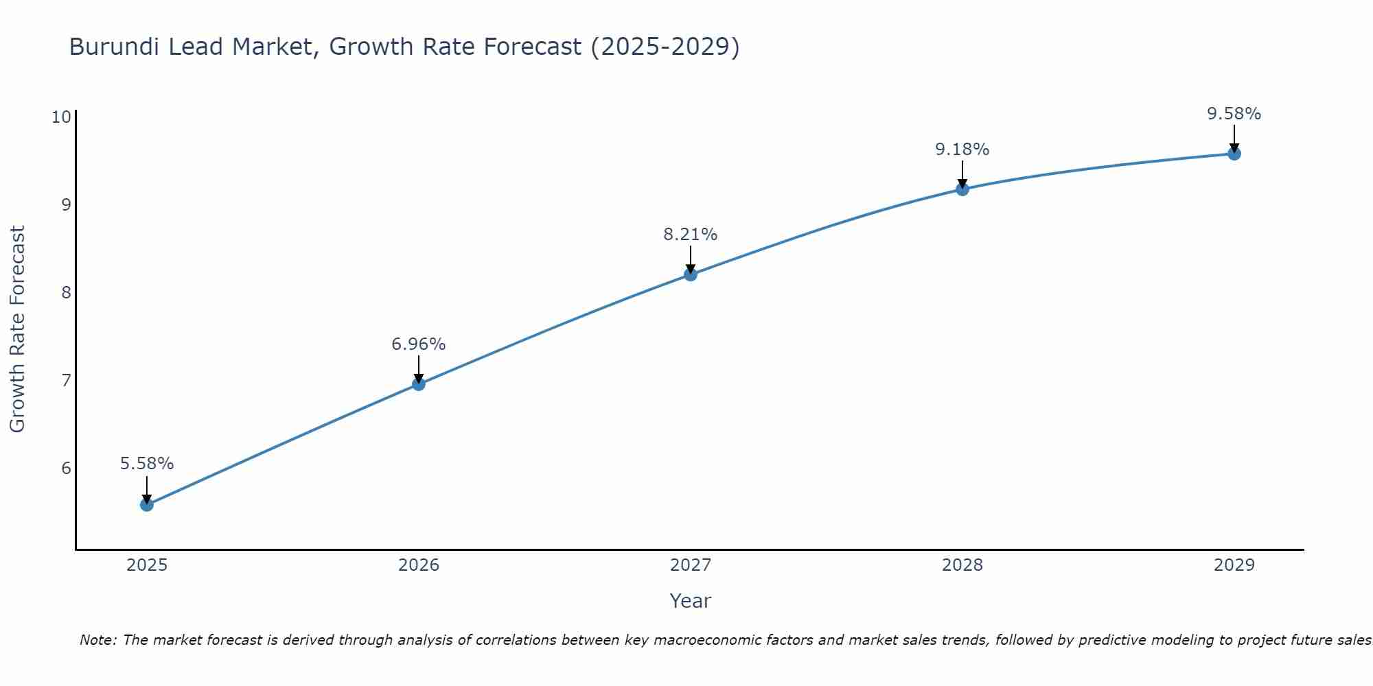 Burundi Lead Market Size Growth Rate