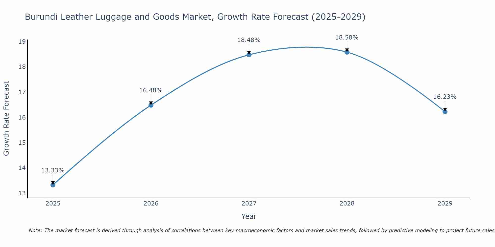 Burundi Leather Luggage and Goods Market Growth Rate