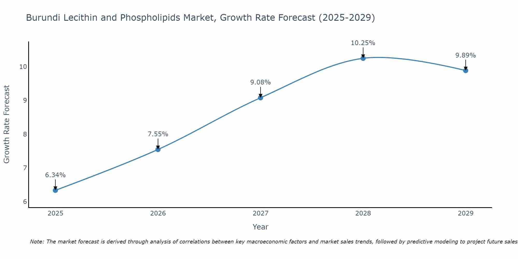 Burundi Lecithin and Phospholipids Market Growth Rate