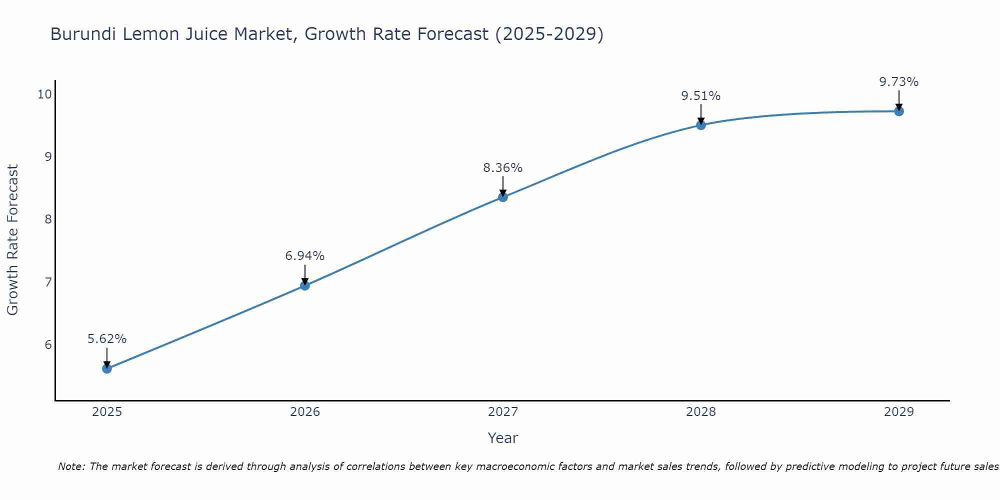 Burundi Lemon Juice Market Growth Rate