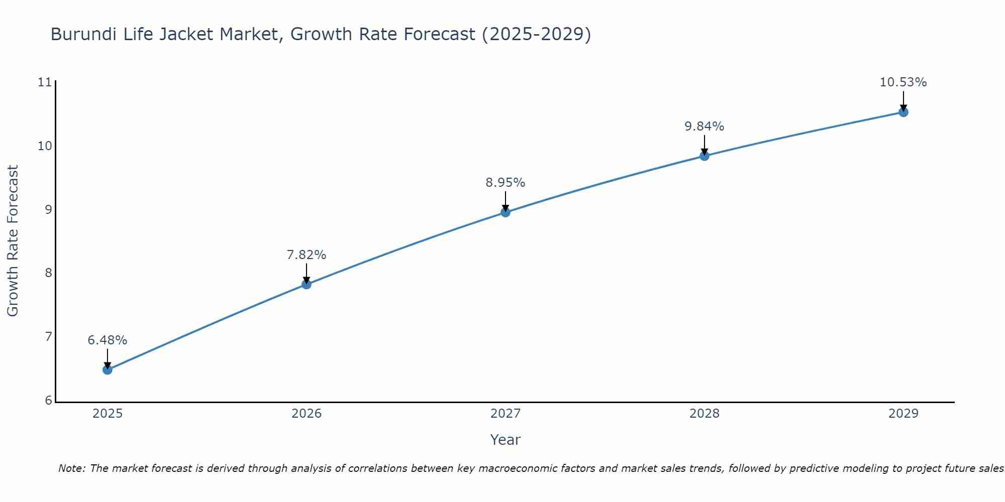 Burundi Life Jacket Market Growth Rate