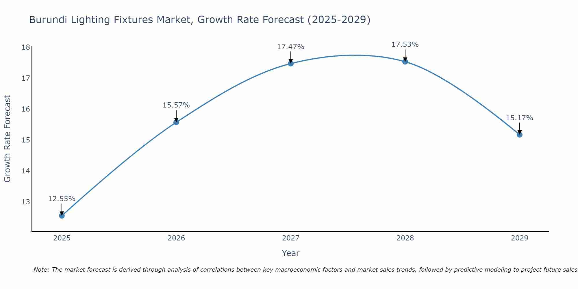 Burundi Lighting Fixtures Market Growth Rate