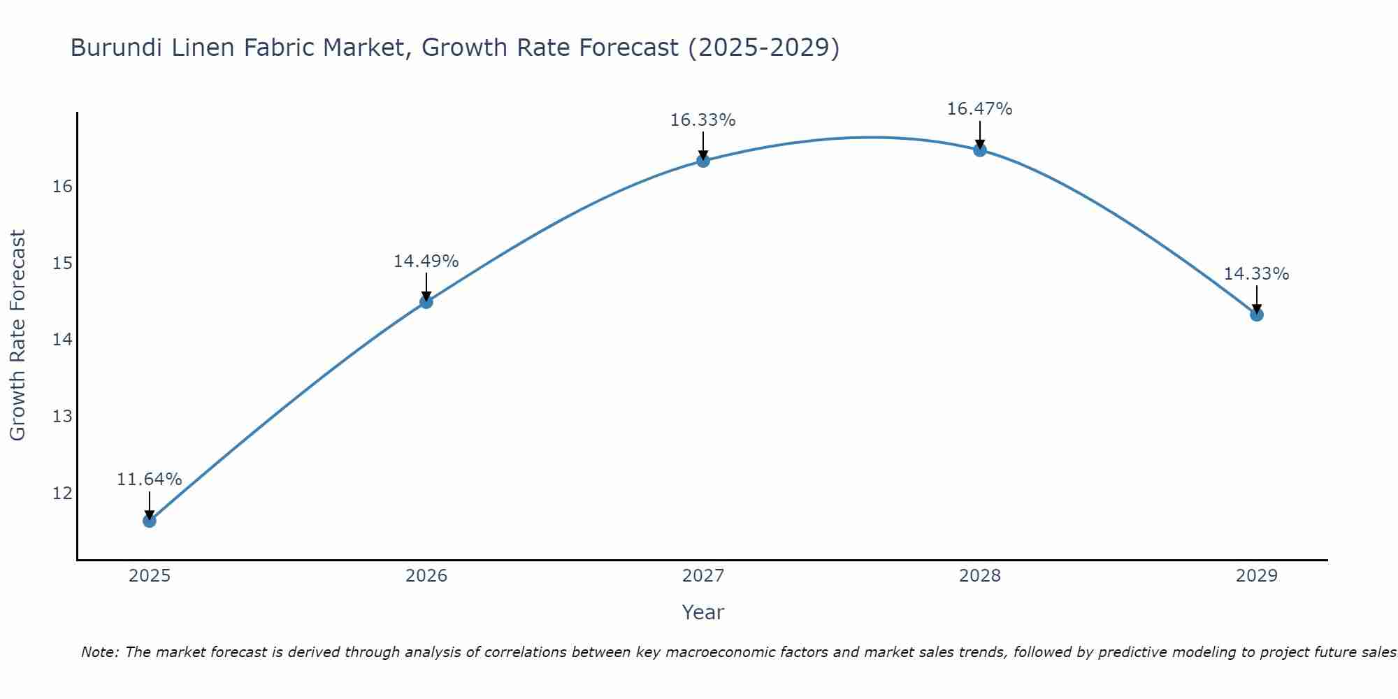 Burundi Linen Fabric Market Size Growth Rate