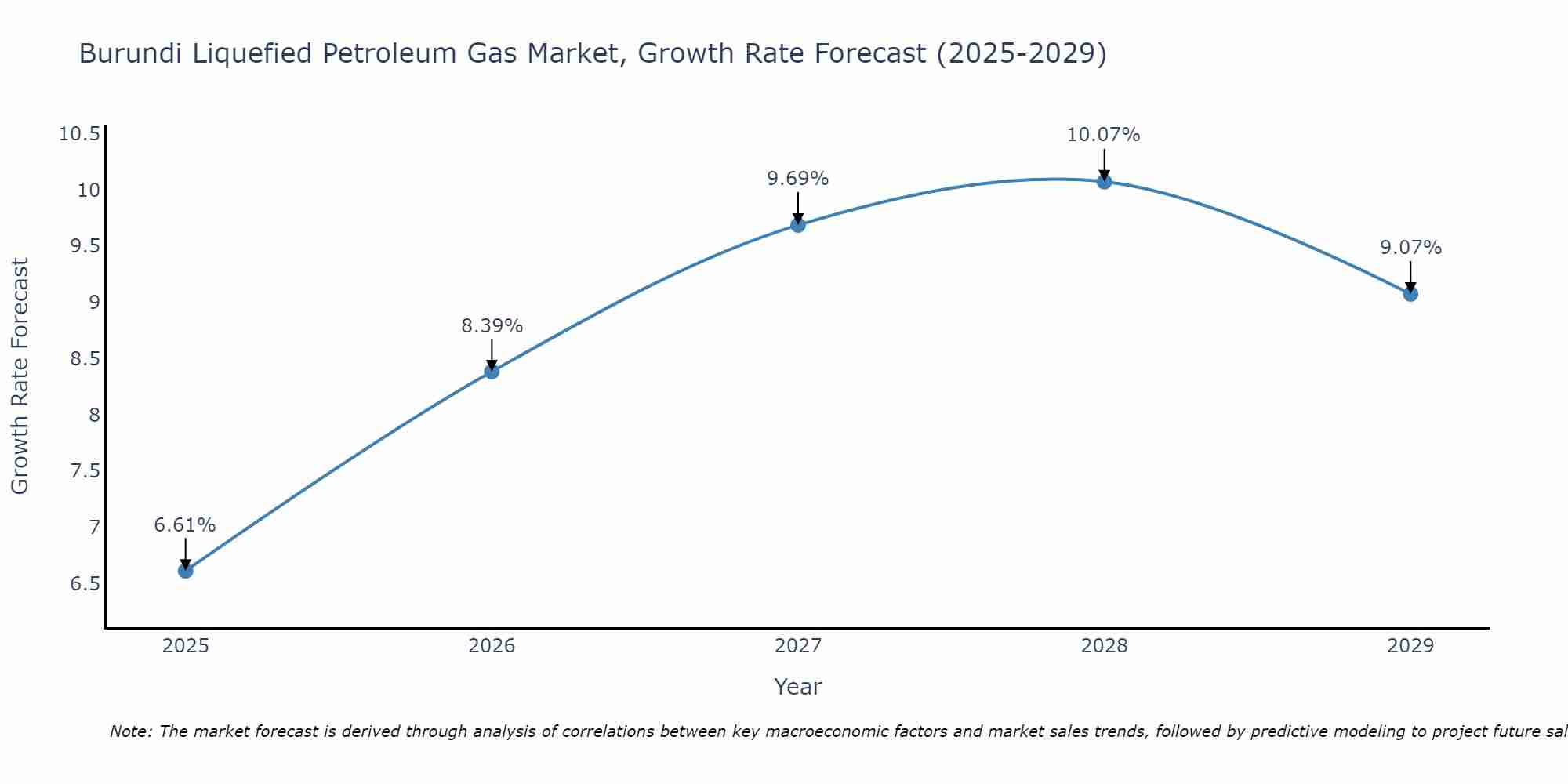 Burundi Liquefied Petroleum Gas Market Size Growth Rate