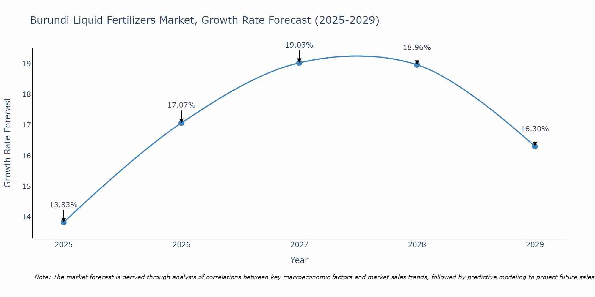 Burundi Liquid Fertilizers Market Growth Rate