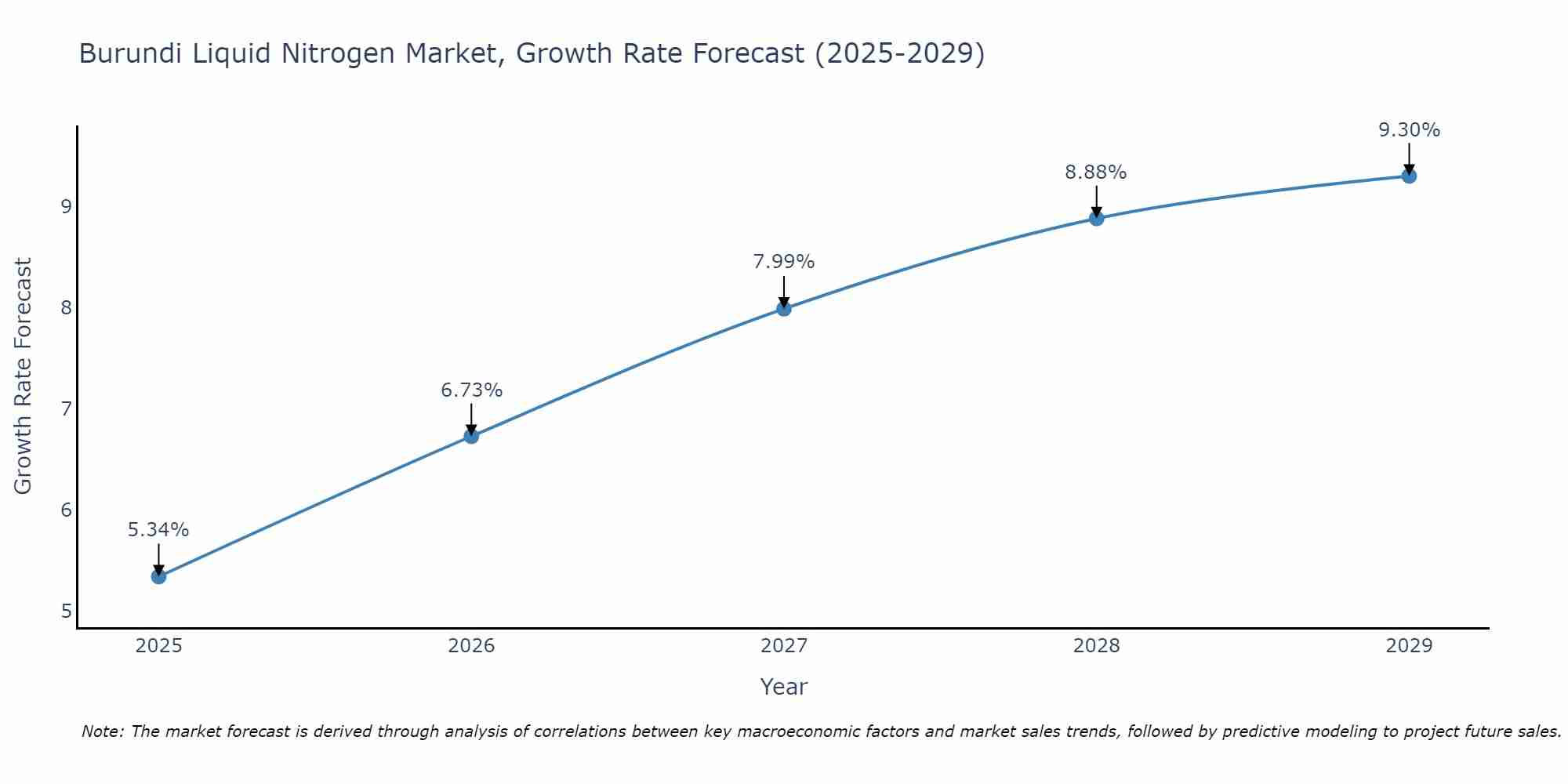 Burundi Liquid Nitrogen Market Growth Rate