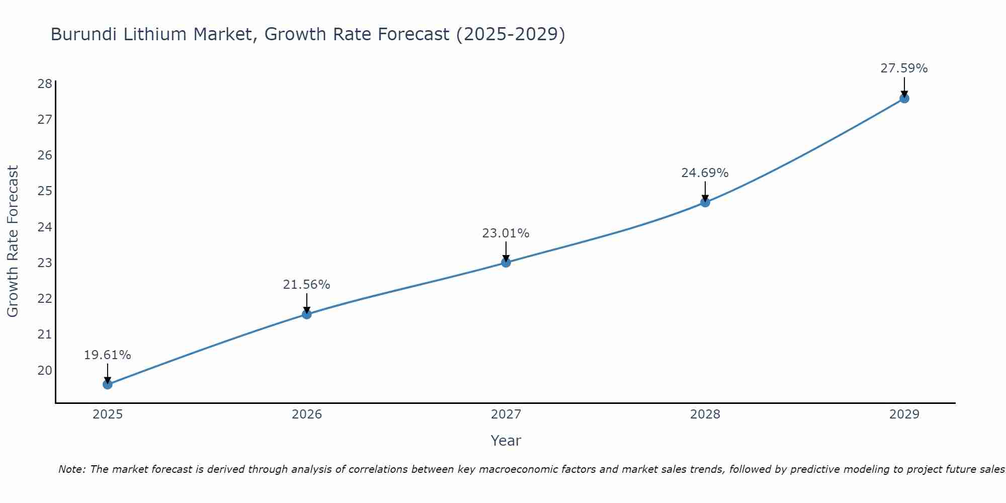 Burundi Lithium Market Growth Rate