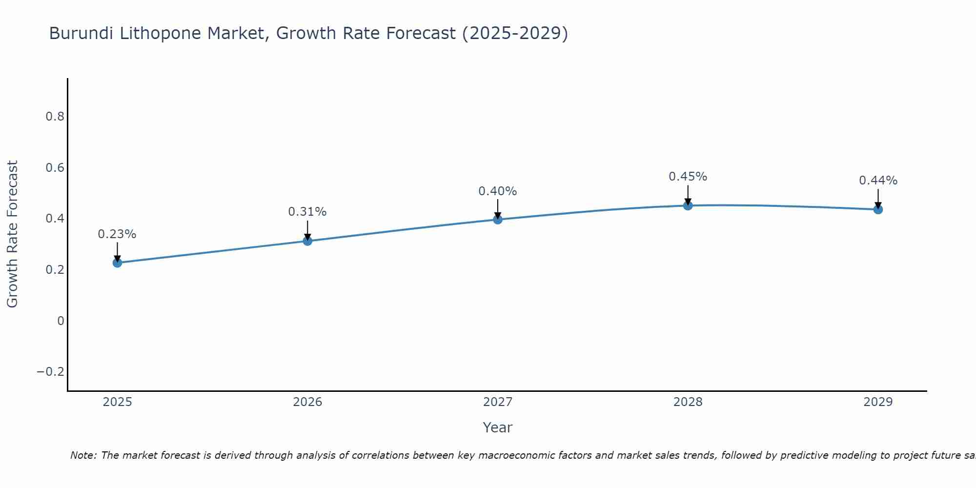 Burundi Lithopone Market Growth Rate