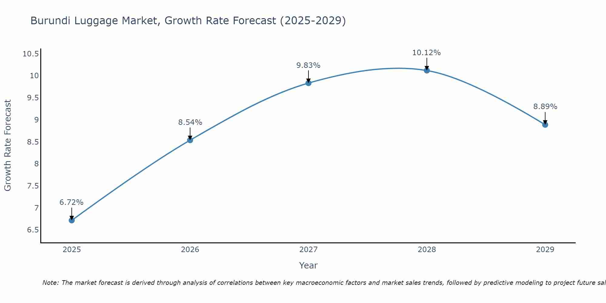 Burundi Luggage Market Growth Rate