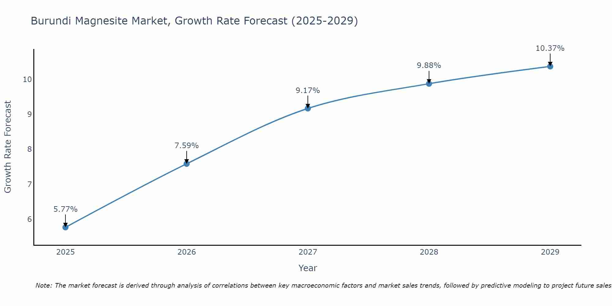 Burundi Magnesite Market Growth Rate