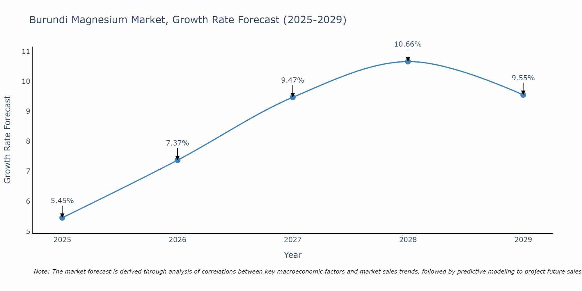 Burundi Magnesium Market Growth Rate
