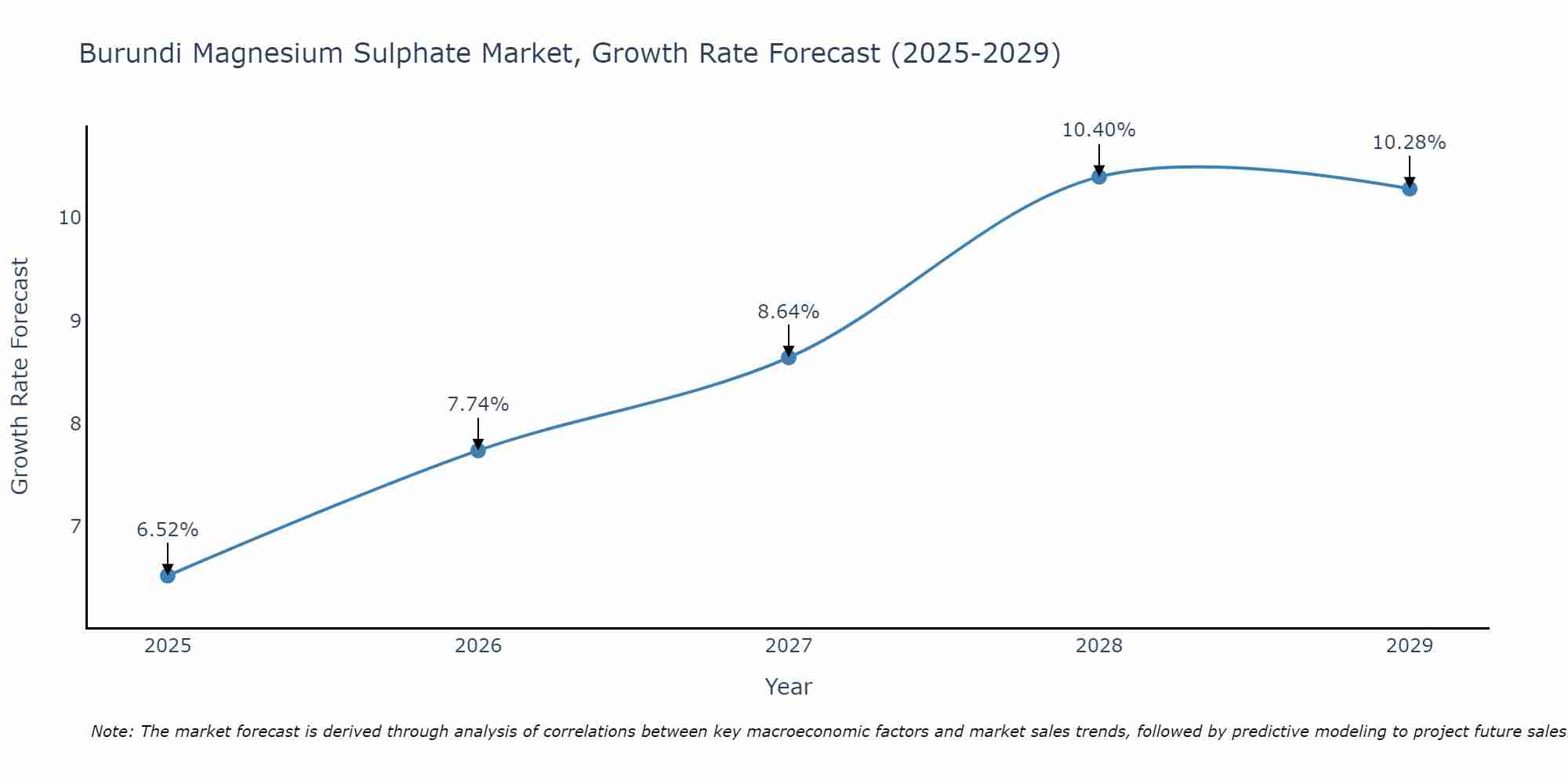 Burundi Magnesium Sulphate Market Growth Rate