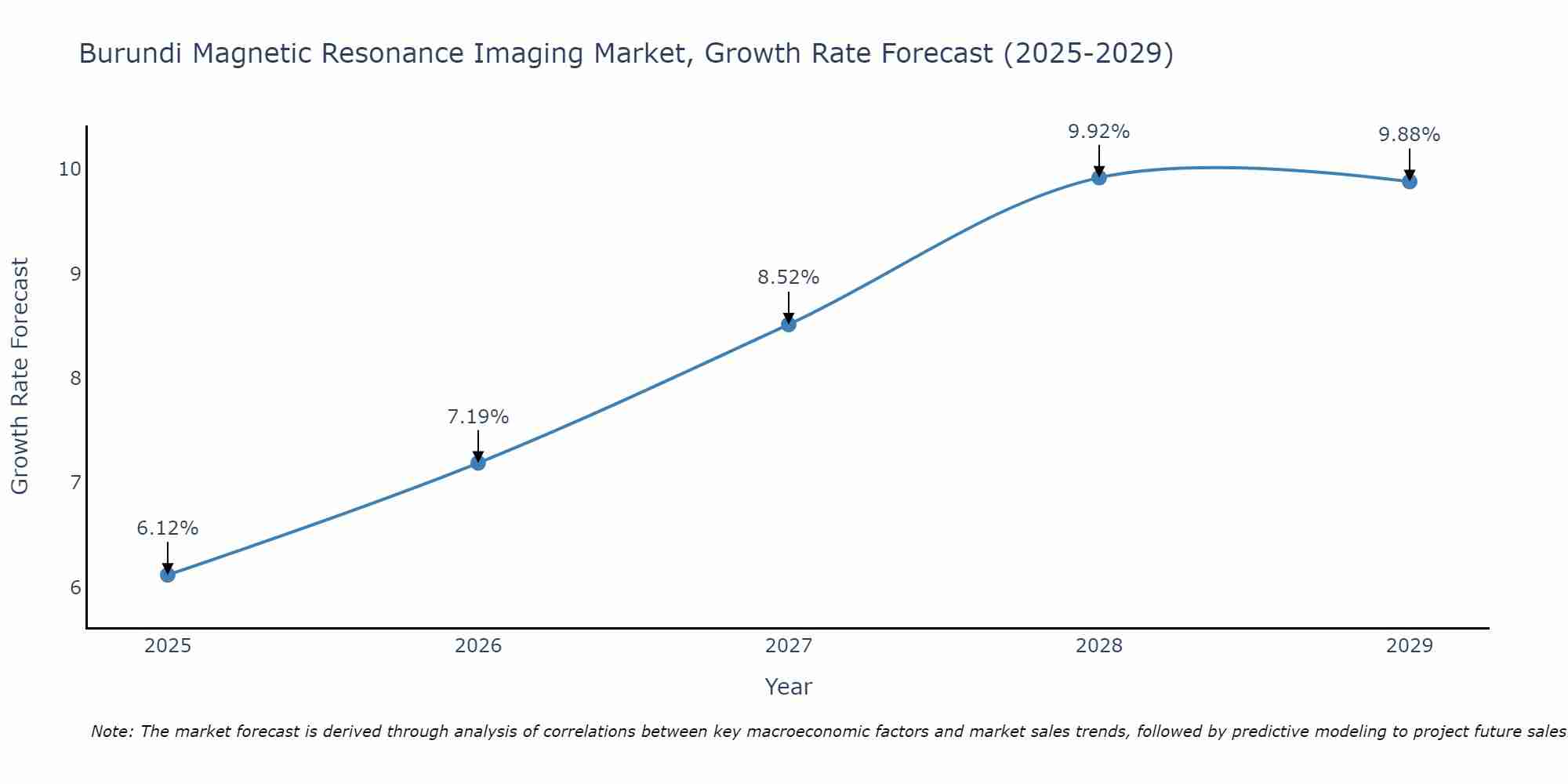 Burundi Magnetic Resonance Imaging Market Growth Rate