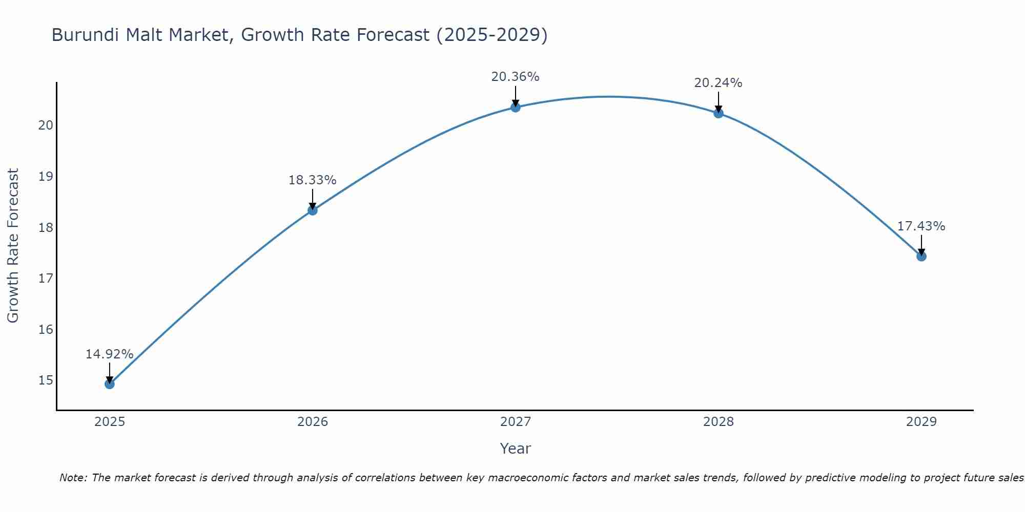 Burundi Malt Market Growth Rate