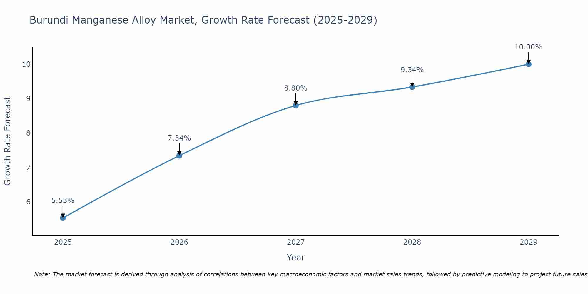 Burundi Manganese Alloy Market Growth Rate