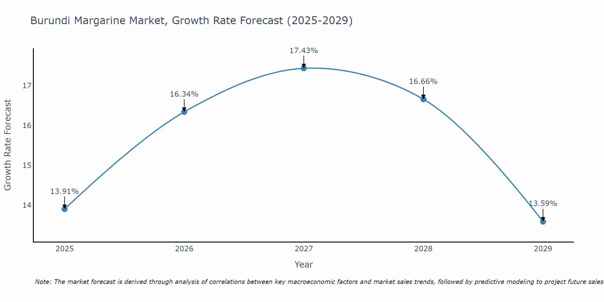 Burundi Margarine Market Growth Rate