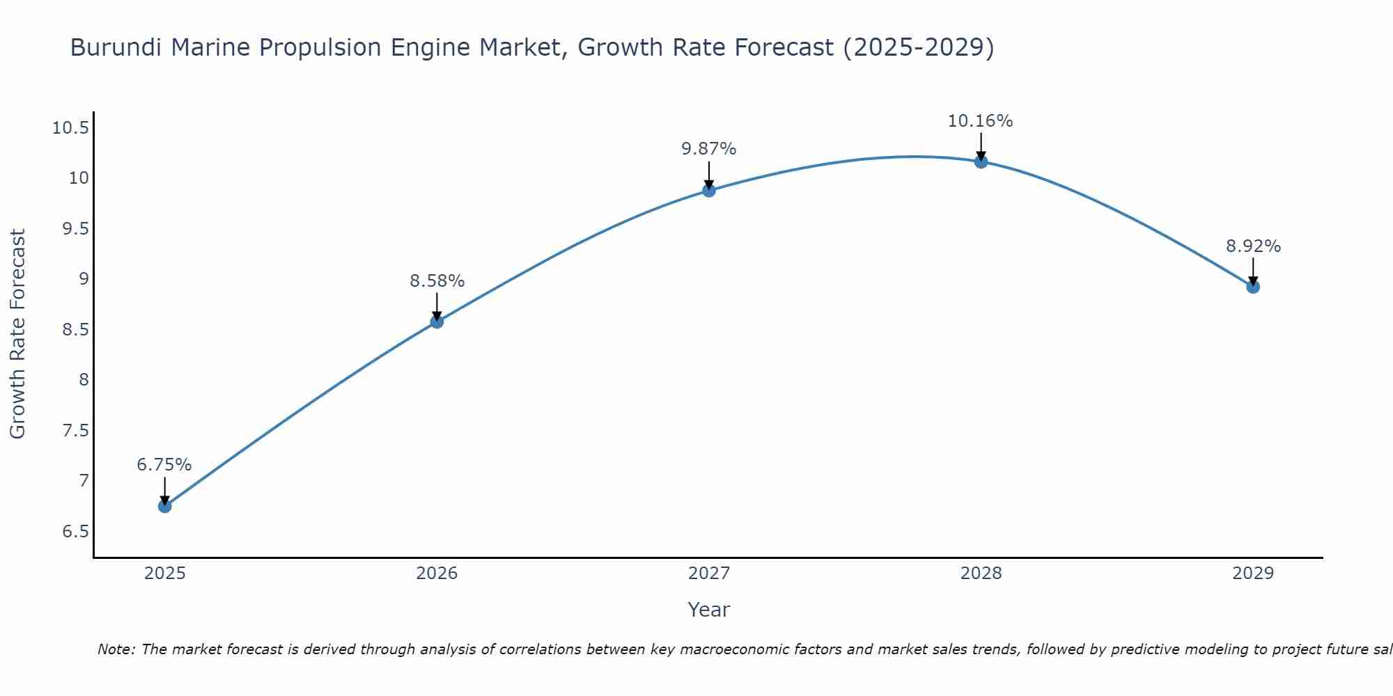 Burundi Marine Propulsion Engine Market Growth Rate