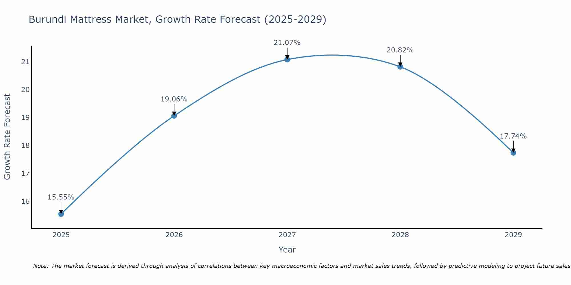 Burundi Mattress Market Growth Rate