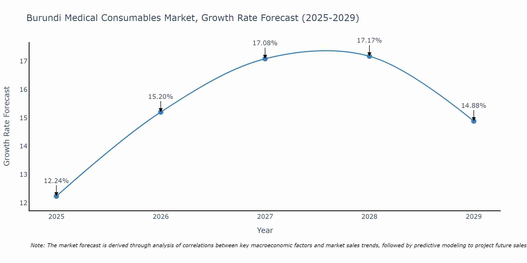Burundi Medical Consumables Market Size Growth Rate