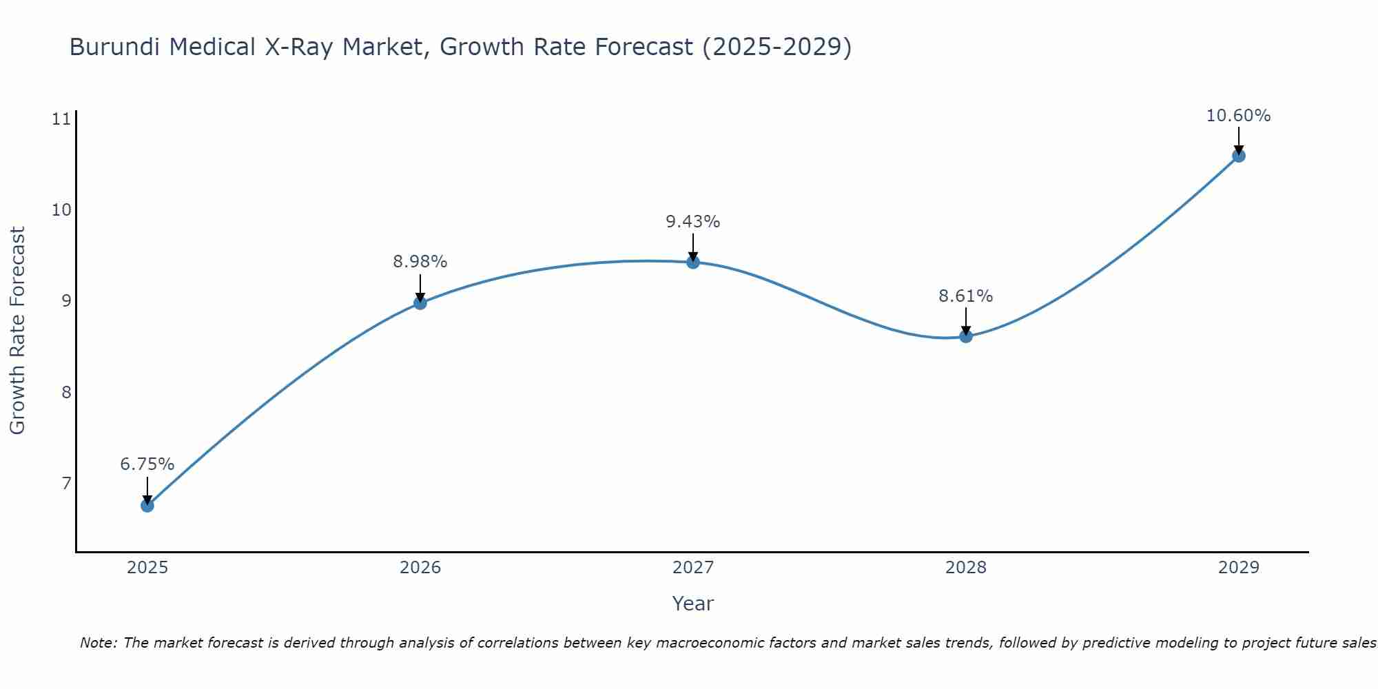 Burundi Medical X-Ray Market Size Growth Rate