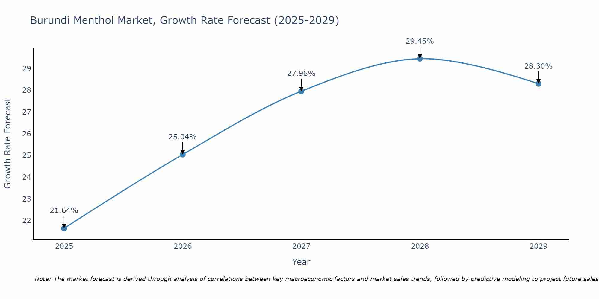 Burundi Menthol Market Growth Rate