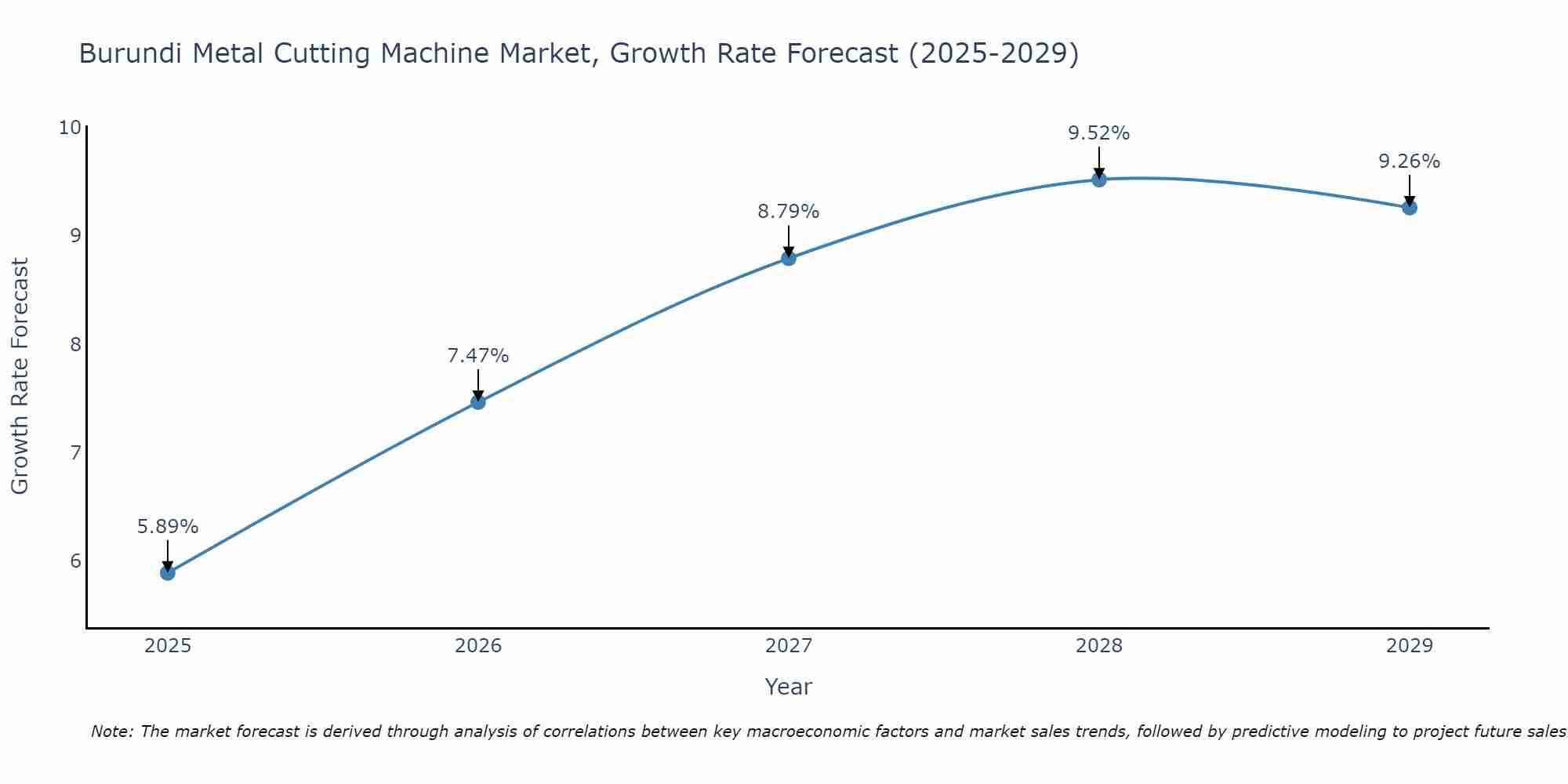 Burundi Metal Cutting Machine Market Growth Rate