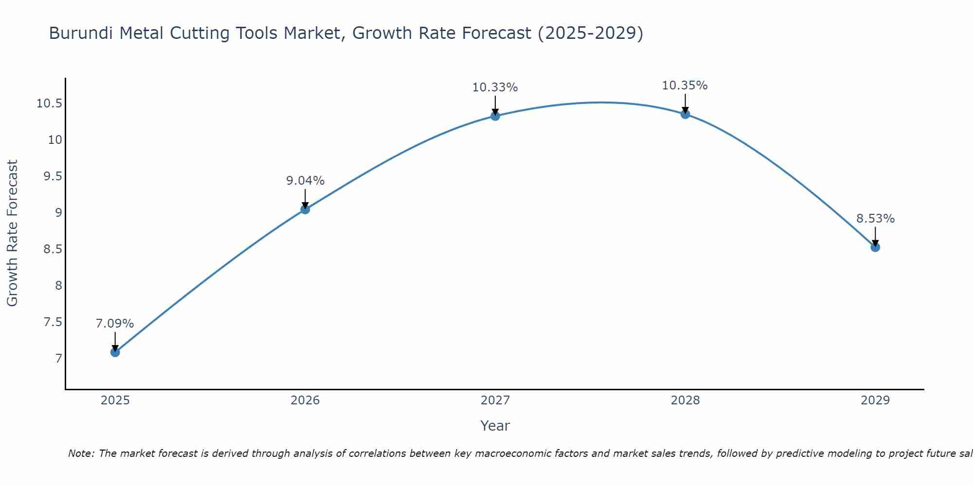 Burundi Metal Cutting Tools Market Growth Rate