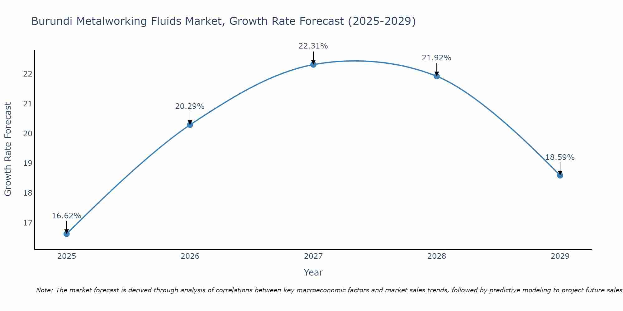 Burundi Metalworking Fluids Market Growth Rate